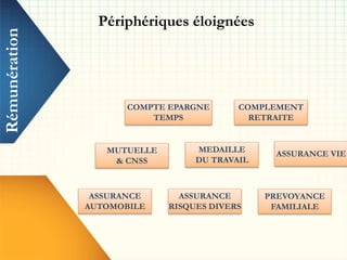 Rémunération Périphériques éloignées
COMPTE EPARGNE
TEMPS
ASSURANCE
AUTOMOBILE
ASSURANCE
RISQUES DIVERS
MUTUELLE
& CNSS
COMPLEMENT
RETRAITE
PREVOYANCE
FAMILIALE
MEDAILLE
DU TRAVAIL
ASSURANCE VIE
 