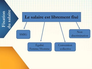 Fixation
dusalaire
Le salaire est librement fixé
SMIG
Convention
collective
Égalité
Femme/Homme
Non
discrimination
 