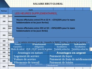RémunérationRémunération
Rubrique
Libellé
Nb H/J ou base TX H/J. Gains
Retenues
100 Salaire de base 191,00 30,00 5 730,00
200 Heures supplémentaires à 25% 4,00 37,50 150,00
201
Heures supplémentaires à
50% 8,00 45,00 360,00
203
Heures supplémentaires à
100% 0,00 60,00 0,00
300
Prime d'ancienneté
6 240,00 10% 624,00
400 Prime de responsabilité (qualification)
401 Prime de production (rendement) 1 200,00
500 Avantage en argent
501
Avantage en Nature
800,00
600
Indémnité de Transport justifiée
650,00
603
Remboursement Assurance Maladie
Salaire de base
correspond au salaire brut avant déduction des cotisations sociales et avant
versement des prestations sociales. Il ne comprend ni les primes ni les
heures supplémentaires.
Le salaire minimum est de s’appelle le SMIG. (milieu industriel et service )
Ou le SMAG :(milieu agricole).
Type de rémunération Personne bénéficiaire Mode de calcul
appointement Employé Payé mensuellement en fonction des diplômes et qualifications
professionnelles
salaire ouvrier Au temps : S.B=nbre d’heures* taux horaire
A la pièce : SB=nbre de pièces fabriquées*salaire /pièce
commission représentant Un % sur le CA réalisé au cours d’une période + éventuellement un
rémunération fixe .
LES HEURES SUPPLEMENTAIRES
Heures effectuées entre17H et 22 H : +25%(50% pour le repos
hebdomadaire et les jours ferries)
Heures effectuées entre 22H et 5H : +50%(100% pour le repos
hebdomadaire et les jours fériés)
SALAIRE BRUT GLOBAL
 