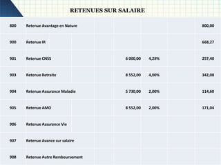 Rémunération
800 Retenue Avantage en Nature 800,00
900 Retenue IR 668,27
901 Retenue CNSS 6 000,00 4,29% 257,40
903 Retenue Retraite 8 552,00 4,00% 342,08
904 Retenue Assurance Maladie 5 730,00 2,00% 114,60
905 Retenue AMO 8 552,00 2,00% 171,04
906 Retenue Assurance Vie
907 Retenue Avance sur salaire
908 Retenue Autre Remboursement
RETENUES SUR SALAIRE
 