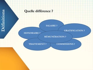Définitions
HONORAIRE ?
SALAIRE ?
GRATIFICATION ?
TRAITEMENT ? COMMISSIONS ?
RÉMUNÉRATION ?
Quelle différence ?
 
