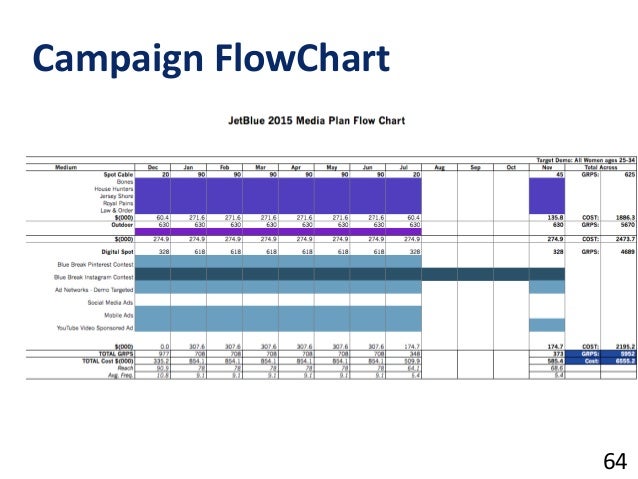 Media Plan Flow Chart