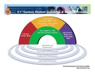 21st Century Student Outcomes & Support Systems
           y                      pp y




                              The Partnership for 21st Century Skills
                                                  http://www.p21.org
 