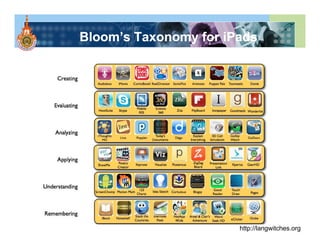 Bloom’s Taxonomy for iPads




                       http://langwitches.org
 