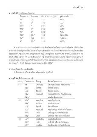 102 | เคมีสำหรับวิศวกร (02-411-103)
การเรียกชื่อสารประกอบไอออนิก
1) ไอออนบวก เรียกตามชื่อธาตุโลหะ (ภาคผนวก ข) ดังตารางที่ 4.6 กรณีธาตุโลหะที่มีเลข
ออกซิเดชันมากกว่า 1 ค่าต้องระบุเลขออกซิเดชันเป็นเลขโรมันในวงเล็บ
ตารางที่ 4.6 ชื่อไอออนบวกบางชนิด
ประจุ ไอออนบวก ชื่อธาตุ ชื่อเรียกไอออนบวก
+1 H+ ไฮโดรเจน ไฮโดรเจนไอออน หรือโปรตอน
Na+ โซเดียม โซเดียมไอออน
Ag+ เงิน เงินไอออน
Cu+ ทองแดง ทองแดง(I) หรือ คิวปรัสไอออน
NH4
+ - แอมโมเนียมไอออน
+2 Ca2+ แคลเซียม แคลเซียมไอออน
Zn2+ สังกะสี สังกะสีไอออน
Cu2+ ทองแดง ทองแดง(II) หรือ คิวปริกไอออน
Fe2+ เหล็ก เหล็ก(II) หรือ เฟอรัสไอออน
Hg2+ ปรอท ปรอท(II) หรือ เมอร์คิวริกไอออน
+3 Al3+ อะลูมิเนียม อะลูมิเนียมไอออน
Fe3+ เหล็ก เหล็ก(III) หรือ เฟอริกไอออน
Cr3+ โครเมียม โครเมียม(III) หรือโครมิกไอออน
5.2) ไอออนลบ เรียกตามชื่อธาตุ แต่เปลี่ยนคาลงท้ายเป็นไอด์ (-ide) และไอออนลบบางชนิดเป็น
กลุ่มอะตอมหรือโมเลกุลจึงมีชื่อเรียกเฉพาะ ดังตารางที่ 4.7
ตารางที่ 4.7 ชื่อไอออนลบบางชนิด
ประจุ ไอออนลบ ชื่อธาตุ ชื่อเรียกไอออนลบ
-1 H- ไฮโดรเจน ไฮไดรด์ไอออน
F- ฟลูออรีน ฟลูออไรด์ไอออน
Cl- คลอรีน คลอไรด์ไอออน
I- ไอโอดีน ไอโอไดด์ไอออน
CN- - ไซนาไนด์ไอออน
OH- - ไฮดรอกไซด์ไอออน
CH3COO- - แอซีเตตไอออน
NO3
- - ไนเตรตไอออน
MnO4
- - แมงกาเนตไอออน
-2 O2- ออกซิเจน ออกไซด์ไอออน
S2- กามะถัน (ซัลเฟอร์) ซัลไฟด์ไอออน
CO3
2- - คาร์บอเนตไอออน
CrO4
2- - โครเมตไอออน
Cr2O7
2- - ไดโครเมตไอออน
SO4
2- - ซัลเฟตไอออน
-3 N3- ไนโตรเจน ไนไตรด์ไอออน
PO4
3- - ฟอสเฟตไอออน
 