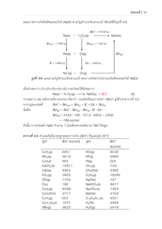 พันธะเคมี | 99
ตารางที่ 4.2 ค่าเอนทัลปีมาตรฐานของการเกิด (Hf
o) ที่อุณหภูมิ 25C
สูตรเคมี Hf
o (kJ/mol) สูตรเคมี Hf
o (kJ/mol)
C2H2(g) 226.7 HCl(g) -92.30
NH3(g) -46.19 HF(g) -268.6
C6H6(l) 49.0 HI(g) 25.9
CaCO3(s) -1,207.1 CH4(g) -74.8
CaO(s) -635.5 CH3OH(l) -238.6
CO2(g) -393.5 C3H8(g) -103.85
CO(g) -110.5 AgCl(s) -127
C(s) 1.88 NaHCO3(s) -947.7
C2H6(g) -84.68 Na2CO3(s) -130.9
C2H5OH(l) -277.7 NaCl(s) -410.9
C2H4(g) 52.3 C12H22O11(s) -2221
C6H12O6(s) -1273 H2O(l) -258.8
HBr(g) -36.23 H2O(g) -241.8
ตารางที่ 4.3 พลังงานแลตทิซของสารประกอบไอออนิกบางชนิด
สารประกอบ
ไอออนิก
พลังงานแลตทิซ
(kJ/mol)
สารประกอบ
ไอออนิก
พลังงานแลตทิซ
(kJ/mol)
LiF -1,030 MgCl2 -2,326
LiCl -834 SrCl2 -2,127
LiI -730
NaF -910 MgO -3,795
NaCl -788 CaO -3,414
NaBr -732 SrO -3,217
NaI -682
KF -808 SCN -7,547
KCl -701
KBr -671
CsCl -657
CsI -600
หมายเหตุ เครื่องหมายเป็นลบ เนื่องจากเป็นการคายพลังงาน
พลังงานแลตทิซสัมพันธ์กับจุดหลอมเหลวของผลึกไอออนิก คือถ้าพลังงานแลตทิซมีค่ามาก ผลึก
ไอออนิกนั้นจะมีความเสถียรมาก ไอออนที่ยึดเหนี่ยวกันอยู่อย่างแข็งแรง ดังนั้นเมื่อต้องการทาให้เปลี่ยน
สถานะจากของแข็งไปเป็นของเหลว ต้องใช้พลังงานในการหลอมเหลวสูง ดังนั้นผลึกไอออนิกที่มีพลังงาน
แลตทิซสูงจะมีจุดหลอมเหลวสูงกว่าผลึกไอออนิกที่มีพลังงานแลตทิซต่า
 