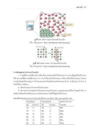 พันธะเคมี | 101
การเขียนสูตรสารประกอบไอออนิก
สูตรสารประกอบไอออนิกต้องเขียนไอออนบวกก่อนตามด้วยไอออนลบ และค่าประจุรวมต้อง
เท่ากับศูนย์
การเขียนสูตรสารประกอบไอออนิกต้องพิจารณาไอออนบวกและไอออนลบ ซึ่งโลหะจะเป็นไอออน
บวก ส่วนอโลหะเป็นไอออนลบ อัตราส่วนไอออนโลหะต่อไอออนอโลหะในสูตรสารประกอบไอออนิก
แสดงดังตารางที่ 4.4
อัตราส่วนประจุระหว่างประจุบวกและประจุลบ จะบอกอัตราส่วนของไอออนที่เป็นองค์ประกอบใน
สูตรสารประกอบไอออนิก เช่นอัตราส่วนประจุระหว่างประจุบวกและประจุลบ เท่ากับ 1:1 แสดงว่าสูตร
สารประกอบไอออนิกนั้นประกอบด้วยไอออนบวก 1 อะตอมและไอออนลบ 1 อะตอม (ตารางที่ 4.5)
ตารางที่ 4.4 อัตราส่วนไอออนโลหะต่อไอออนอโลหะในสูตรสารประกอบไอออนิก
ไอออนโลหะ ไอออนอโลหะ สูตรสารประกอบไอออนิก
หมู่ ประจุ หมู่ ประจุ (เมื่อ M แทนโลหะและ A แทนอโลหะ)
1A
1A
+1
+1
7A
6A
-1
-2
MA
M2A
2A
2A
+2
+2
7A
6A
-1
-2
MA2
MA
3A
3A
+3
+3
7A
6A
-1
-2
MA3
M2A3
ตารางที่ 4.5 การเขียนสูตรสารประกอบไอออนิกบางชนิด
ไอออนบวก ไอออนลบ อัตราส่วนประจุ
(+ / -)
สูตรสารประกอบ
ไอออนิก
Na+ Cl- 1 : 1 NaCl
Li+ O2- 1 : 2 Li2O
Ca2+ F- 2 : 1 CaF2
Mg2+ O2- 2 : 2 MgO
Al3+ S2- 3 : 2 Al2S3
NH4
+ SO4
2- 1 : 2 (NH4)2SO4
Fe3+ OH- 3 : 1 Fe(OH)3
K+ PO4
3- 1 : 3 K3PO4
ตัวอย่าง 4.1 การเขียนสูตรสารประกอบไอออนิกที่เกิดจากการรวมตัวระหว่างไอออนบวกกับไอออนลบ
ไอออนลบ
ไอออนบวก
Cl- S2- CN- PO4
3- SO4
2-
Li+ LiCl Li2S LiCN Li3(PO4) Li2SO4
Ba2+ BaCl2 BaS Ba(CN)2 Ba3(PO4)2 BaSO4
Fe2+ FeCl2 FeS Fe(CN)2 Fe3(PO4)2 FeSO4
Fe3+ FeCl3 Fe2S3 Fe(CN)3 FePO4 Fe2(SO4)3
 
