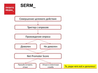 SERM_
Совершение целевого действия
Триггер с опросом
Прохождение опроса
Доволен Не доволен
Просьба оставить
отзыв
Отзыв в клиентскую
службу
Net Promoter Score
То, ради чего всё и делалось!
 