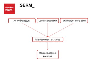 SERM_
PR публикации Сайты с отзывами Публикации в соц. сетях
Менеджмент отзывов
Формирование
имиджа
 