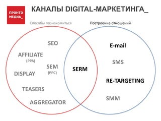КАНАЛЫ DIGITAL-МАРКЕТИНГА_
DISPLAY
SEM
(PPC)
AGGREGATOR
AFFILIATE
(PPA)
SEO E-mail
SERM
RE-TARGETING
SMS
Способы познакомиться Построение отношений
TEASERS
SMM
 