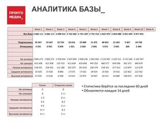 АНАЛИТИКА БАЗЫ_
Week 1 Week 2 Week 3 Week 4 Week 5 Week 6 Week 7 Week 8 Week 9 Week 10 Week N
Вся база 2 666 111 2 666 111 2 698 413 2 722 282 2 741 169 2 752 753 2 822 976 2 844 288 2 851 694 2 877 052
Подписались 29 567 23 567 33 750 24 416 19 489 11 075 68 855 21 262 5 827 24 739
Отписались 2 591 2 591 4 059 1 921 2 504 2 045 3 972 2 045 309 2 440
Не активны 2 005 272 2 005 272 2 359 654 2 037 699 2 058 236 2 042 056 2 119 392 2 142 151 2 115 544 2 142 507
Не кликают 415 438 415 438 210 753 411 639 410 694 447 252 460 577 459 596 341 372 340 679
Низкая активность 218 555 218 555 112 180 242 257 241 632 230 374 218 331 217 913 113 874 113 678
Средняя активность 15 420 15 420 8 896 17 675 17 632 18 424 14 565 14 542 122 832 122 562
Высокая активность 11 426 11 426 6 930 13 012 12 975 14 647 10 111 10 086 158 072 157 626
Клики Открытие писем
Не активны 0 0
Не кликают 0 1 >=
Низкая активность
1-3 0 >=
4-5 0-2
Средняя активность
4-5 3 >=
6 >= 0-2
Высокая активность 6 >= 3 >=
• Статистика берётся за последние 60 дней
• Обновляется каждые 14 дней
 