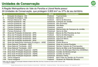 Unidades de Conservação
A Região Metropolitana do Vale do Paraíba e Litoral Norte possui
24 Unidades de Conservação, que protegem 5.805 km2 ou 37% de seu território.
 n°                           Tipo                                                            Nível                         Denominação
1         Estação Ecológica - EE                                                             Federal           Tupinambás
5         Estação Ecológica - EE                                                             Federal           Bananal
31        Parque Nacional - PN                                                               Federal           Serra da Bocaina
36        Parque Estadual - PE                                                               Estadual          Campos do Jordão
41        Parque Estadual - PE                                                               Estadual          Ilha Anchieta
43        Parque Estadual - PE                                                               Estadual          Ilha Bela
47        Parque Estadual - PE                                                               Estadual          Juquery
49        Parque Estadual - PE                                                               Estadual          Mananciais de Campos do Jordão
53        Parque Estadual - PE                                                               Estadual          Serra do Mar
57        Área de Proteção Ambiental - APA                                                   Federal           Bacia do Rio Paraíba do Sul
59        Área de Proteção Ambiental - APA                                                   Federal           Serra da Mantiqueira
61        Área de Proteção Ambiental - APA                                                   Estadual          Campos do Jordão
72        Área de Proteção Ambiental - APA                                                   Estadual          Sapucaí Mirim
74        Área de Proteção Ambiental - APA                                                   Estadual          Silveiras
83        Área de Relevante Interesse Ecológico - ARIE                                       Estadual          Pedra Branca
93        Área Natural Tombada - ANT                                                         Estadual          Ilhas do Litoral Paulista
99        Área Natural Tombada - ANT                                                         Estadual          Núcleo Caiçara de Pissinguaba
114       Área Natural Tombada - ANT                                                         Estadual          Serra do Mar e de Paranapiacaba
117       Área Sob Proteção Especial - ASPE                                                  Estadual          Centro de Biologia Marinha (CEBIMar)
119       Área Sob Proteção Especial - ASPE                                                  Estadual          Costão de Boissucanga
120       Área Sob Proteção Especial - ASPE                                                  Estadual          Costão do Navio
121       Área Sob Proteção Especial - ASPE                                                  Estadual          Roseira Velha
132       Terra Indígena                                                                     Federal           Boa Vista do Sertão do Prumirim
134       Terra Indígena                                                                     Federal           Guarani do Ribeirão Silveira
Fonte: Atlas das Unidades de Conservação Ambiental do Estado de São Paulo, São Paulo, Secretaria de Estado do Meio Ambiente, 2000.
(1) Lei Federal n° 9.985/00

                 Região Metropolitana do Vale do Paraíba e Litoral Norte – EMPLASA – Audiência Pública – São José dos Campos – 23 / setembro / 2011
 
