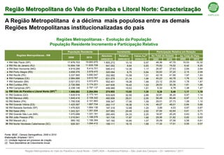 Região Metropolitana do Vale do Paraíba e Litoral Norte: Caracterização

A Região Metropolitana é a décima mais populosa entre as demais
Regiões Metropolitanas institucionalizadas do país
                                            Regiões Metropolitanas - Evolução da População
                                         População Residente Incremento e Participação Relativa
                                                       População Residente                      Incremento                      Participação Relativa em Relação
            Regiões Metropolitanas - RM                                           Absoluto       Relativo    TGCA (%) (2)
                                                                                                                            Ao Total do Estado     Ao Total do País
                                                       2000           2010
                                                                                  2000/2010     2000/2010     2000/2010      2000        2010      2000       2010
  1   RM São Paulo (SP)                               17.878.703     19.683.975     1.805.272          10,10         0,97      48,36       47,70     10,53      10,32
  2   RM Rio de Janeiro (RJ)                          10.894.156     11.835.708       941.552           8,64         0,83      75,83       74,02      6,42        6,20
  3   RM Belo Horizonte (MG)                           4.819.288      5.414.701       595.413          12,35         1,17      26,97       27,63      2,84        2,84
  4   RM Porto Alegre (RS)                             3.658.376      3.978.470       320.094           8,75         0,84      35,93       37,20      2,15        2,09
  5   RM Recife (PE)                                   3.337.565      3.690.547       352.982          10,58         1,01      42,18       41,95      1,97        1,93
  6   RM Fortaleza (CE)                                2.984.689      3.615.767       631.078          21,14         1,94      40,23       42,78      1,76        1,90
  7   RM Salvador (BA)                                 3.021.572      3.573.973       552.401          18,28         1,69      23,12       25,50      1,78        1,87
  8   RM Curitiba (PR)                                 2.726.566      3.174.201       447.635          16,42         1,53      28,53       30,39      1,61        1,66
  9   RM Campinas (SP)                                 2.338.148      2.797.137       458.989          19,63         1,81       6,32        6,78      1,38        1,47
                                             (1)
10    RM Vale do Paraíba e Litoral Norte (SP)          1.989.692      2.264.594       274.902          13,82         1,30       5,38       5,49          1,17      1,19
11    RM Goiânia (GO)                                  1.639.516      2.173.141       533.625          32,55         2,86      32,81      36,20          0,97      1,14
12    RM Manaus (AM)                                   1.645.416      2.106.322       460.906          28,01         2,50      58,49      60,46          0,97      1,10
13    RM Belém (PA)                                    1.795.536      2.101.883       306.347          17,06         1,59      29,01      27,73          1,06      1,10
14    RM Grande Vitória (ES)                           1.425.587      1.687.704       262.117          18,39         1,70      46,07      48,01          0,84      0,88
15    RM Baixada Santista (SP)                         1.476.820      1.664.136       187.316          12,68         1,20       3,99       4,03          0,87      0,87
16    RM Natal (RN)                                    1.043.321      1.351.004       307.683          29,49         2,62      37,64      42,64          0,61      0,71
17    RM Grande São Luis (MA)                          1.070.688      1.331.181       260.493          24,33         2,20      18,97      20,25          0,63      0,70
18    RM João Pessoa (PB)                              1.016.841      1.198.576       181.735          17,87         1,66      29,56      31,82          0,60      0,63
19    RM Maceió (AL)                                     989.182      1.156.364       167.182          16,90         1,57      35,09      37,06          0,58      0,61
20    RM Norte/ Nordeste Catarinense (SC)                926.301      1.094.412       168.111          18,15         1,68      17,32      17,51          0,55      0,57
                                                                      1 012 233


Fonte: IBGE - Censos Demográficos, 2000 e 2010
Elaboração: Emplasa / 2011.
(1) Unidade regional em processo de criação.
(2) Taxa Geométrica de Crescimento Anual.


                    Região Metropolitana do Vale do Paraíba e Litoral Norte – EMPLASA – Audiência Pública – São José dos Campos – 23 / setembro / 2011
 