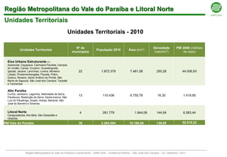 Região Metropolitana do Vale do Paraíba e Litoral Norte
Unidades Territoriais
                                                     Unidades Territoriais - 2010

                                                        Nº de                                                          Densidade          PIB 2008 (milhões
            Unidades Territoriais                                        População 2010            Área (km2)
                                                      municípios                                                        (hab/km2)             de reais)


  Eixo Urbano Estruturante (1)
  Aparecida, Caçapava, Cachoeira Paulista, Campos
  do Jordão, Canas, Cruzeiro, Guaratinguetá,
  Igaratá, Jacareí, Lavrinhas, Lorena, Monteiro            22                1.872.379              7.481,08              250,28               44.006,93
  Lobato, Pindamonhangaba, Piquete, Potim,
  Queluz, Roseira, Santo Antônio do Pinhal, São
  Bento do Sapucaí, São José dos Campos, Taubaté
  e Tremembé

  Alto Paraiba
  Cunha, Jambeiro, Lagoinha, Natividade da Serra,
                                                           13                 110.436               6.755,78              16,35                1.419,85
  Paraibuna, Redenção da Serra, Santa branca, São
  Luiz do Paraitinga, Arapeí, Areias, Bananal, São
  José do Barreiro e Silveiras


  Litoral Norte                                            4                  281.779                   1.944,08          144,94               6.583,44
  Caraguatatuba, Ilha Bela, São Sebastião e
  Ubatuba
RM Vale do Paraíba                                         39                2.264.594              16.180,94             139,95               52.010,22




                Região Metropolitana do Vale do Paraíba e Litoral Norte – EMPLASA – Audiência Pública – São José dos Campos – 23 / setembro / 2011
 