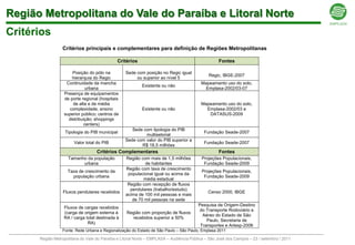 Região Metropolitana do Vale do Paraíba e Litoral Norte
Critérios
                 Critérios principais e complementares para definição de Regiões Metropolitanas

                                              Critérios                                           Fontes

                      Posição do pólo na          Sede com posição no Regic igual
                                                                                             Regic, IBGE-2007
                      hierarquia do Regic              ou superior ao nível 5
                   Continuidade da mancha                                                Mapeamento uso do solo,
                                                          Existente ou não
                             urbana                                                        Emplasa-2002/03-07
                  Presença de equipamentos
                  de porte regional (hospitais
                      de alta e de média                                                 Mapeamento uso do solo,
                    complexidade; ensino                  Existente ou não                 Emplasa-2002/03 e
                  superior público; centros de                                              DATASUS-2009
                    distribuição; shoppings
                            centers)
                                                     Sede com tipologia do PIB
                   Tipologia do PIB municipal                                              Fundação Seade-2007
                                                           multisetorial
                                                  Sede com valor do PIB superior a
                       Valor total do PIB                                                  Fundação Seade-2007
                                                         R$ 18,5 milhões
                                   Critérios Complementares                                       Fontes
                    Tamanho da população          Região com mais de 1,5 milhões         Projeções Populacionais,
                          urbana                           de habitantes                  Fundação Seade-2009
                                                  Região com taxa de crescimento
                    Taxa de crescimento da                                               Projeções Populacionais,
                                                   populacional igual ou acima da
                      população urbana                                                    Fundação Seade-2009
                                                          média estadual
                                                   Região com recepção de fluxos
                                                    pendulares (trabalho/estudo)
                 Fluxos pendulares recebidos                                                 Censo 2000, IBGE
                                                  acima de 100 mil pessoas e mais
                                                     de 70 mil pessoas na sede
                                                                                        Pesquisa de Origem-Destino
                  Fluxos de cargas recebidos
                                                                                         do Transporte Rodoviário e
                  (carga de origem externa à      Região com proporção de fluxos
                                                                                          Aéreo do Estado de São
                  RA / carga total destinada à      recebidos superior a 50%
                                                                                            Paulo, Secretaria de
                              RA)
                                                                                         Transportes e Artesp-2006
                 Fonte: Rede Urbana e Regionalização do Estado de São Paulo – São Paulo, Emplasa 2011

      Região Metropolitana do Vale do Paraíba e Litoral Norte – EMPLASA – Audiência Pública – São José dos Campos – 23 / setembro / 2011
 