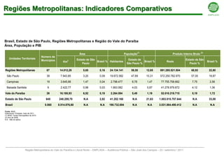 Regiões Metropolitanas: Indicadores Comparativos



Brasil, Estado de São Paulo, Regiões Metropolitanas e Região do Vale do Paraíba
Área, População e PIB

                                                                    Área                                 População(1)                           Produto Interno Bruto (2)
                                       Número de
    Unidades Territoriais                                          Estado de São                            Estado de                                       Estado de São
                                       Municípios      Km2                       Brasil % Habitantes                   Brasil %            Reais                            Brasil %
                                                                       Paulo                               São Paulo %                                         Paulo %

Regiões Metropolitanas                    67         14.012,28         5,65         0,16    24.134.141        58,50       12,65      691.285.521.504            68,92        22,80
  São Paulo                               39         7.943,85          3,20         0,09    19.672.582        47,69       10,31      572.250.782.970            57,05        18,87

  Campinas                                19          3.645,66         1,47         0,04     2.798.477         6,78        1,47       77.755.758.662            7,75          2,56

  Baixada Santista                         9          2.422,77         0,98         0,03     1.663.082         4,03        0,87       41.278.979.872            4,12          1,36

Vale do Paraíba                           39         16.180,93         6,52         0,19     2.264.594         5,49        1,19       52.010.218.715            5,19          1,72

Estado de São Paulo                       645       248.209,70         N.A          2,92    41.252.160         N.A        21,63      1.003.015.757.644          N.A          33,08

Brasil                                   5.565      8.514.876,60       N.A          N.A     190.732.694        N.A         N.A       3.031.864.490.412          N.A           N.A

Fonte: IBGE.
Elaboracao: Emplasa, maio de 2011.
(1) IBGE; Censo Demográfico de 2010.
(2) Ano de 2008.
N.A : Não se aplica.




                       Região Metropolitana do Vale do Paraíba e Litoral Norte – EMPLASA – Audiência Pública – São José dos Campos – 23 / setembro / 2011
 