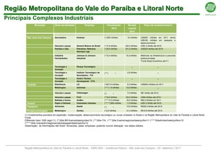 Região Metropolitana do Vale do Paraíba e Litoral Norte
Principais Complexos Industriais
                Município          Setor de atividade             Empresa                Faturamento       Receita          Plano de Investimentos(1)
                                                                                             2010          Liquida
                                                                                                            2010

         São José dos Campos       Aeronáutica          Embraer                    (*) 600 milhões         9,4 bilhões   US$500 milhões em 2011 sendo
                                                                                                                         US$160 milhões em pesquisa e
                                                                                                                         desenvolvimento.
                                   Veículos e peças     General Motors do Brasil   (**)7,8 bilhões       225,3 bilhões   US$1,4 bilhão até 2015.
                                   Petróleo e Gás       Petrobras- Refinaria       (*)35,9 bilhões       231,2 bilhões   US$225 bilhões até 2015.
                                                        Henrique Laje

                                   Indústria            Johnson & Johnson          (**)3,4 bilhões       15,3 bilhões    Melhorias na infraestrutura e parcerias
                                   Farmacêutica         Industrial                                                       publica-privadas.
                                                                                                                         *Fonte Brasil Econômico abr/11

                                   Tecnologia e         Parque Tecnológico                    -                 -                           -
                                   Inovação
                                   Tecnologia e         Instituto Tecnológico da   (***)          -        2,8 bilhões                      -
                                   Inovação             Aeronáutica - ITA
                                   Tecnologia e         Centro Técnico                        -                 -                           -
                                   Inovação             Aeroespacial - CTA
         Taubaté                   Eletrônicos          LG                         (*)201,8 milhões       5,3 bilhões    US$200 milhões em 2011.
                                   Metalúrgica          Usiminas                   (****) 1,6 bilhões    13,0 bilhões                       -
                                   Veículos e peças     Volkswagen                 (*)       -            7,5 bilhões    R$1 bilhão até 2012.

                                   Veículos e peças     Ford                       (**)6,6 bilhões       120,0 bilhões   US$4 bilhões até 2015.
                                   Bebidas e fumos      AmBev                      (*****)7,6 bilhões     25,2 bilhões   R$2,5 bilhões em 2011.
         Jacareí                   Papel e Celulose     Votorantim Celulose        (******)389 milhões    1,5 bilhões    US$1,5 bilhão até 2015.
         Caçapava                  Alimentos            Nestlé                     (*)       -            15,9 bilhões   R$520 milhões até 2015.

         Pindamonhangaba           Metalúrgica          Gerdau                     (*)2,5 bilhões         31,4 bilhões   R$10,8 bilhões até 2015.

       (1) Investimentos previstos em expansão, modernização, desenvolvimento tecnológico ou novas unidades no Brasil e na Região Metropolitana do Vale do Paraíba e Litoral Norte.
       Fonte:
       (*)Revista Valor 1000 (ago/11), (**)Site BR.finance/balanço/dez/10, (***)Site ITA, (****)Site Exame/negócios/balanço/fev/11 (*****)SiteAmbev/balanço/Nov/10
       (******)Site Votorantin/negócios/celulosepapel/desempenho/10.
       Observação: as informações não foram fornecidas pelas empresas podendo ocorrer alteração nos dados obtidos.




       Região Metropolitana do Vale do Paraíba e Litoral Norte – EMPLASA – Audiência Pública – São José dos Campos – 23 / setembro / 2011
 