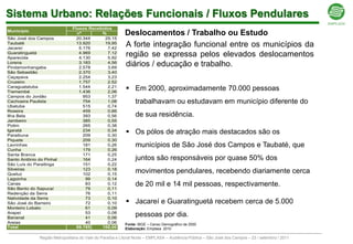 Sistema Urbano: Relações Funcionais / Fluxos Pendulares
                               Fluxos Recebidos
Município
                                 nº        %              Deslocamentos / Trabalho ou Estudo
São José dos Campos              20.344     29,15
Taubaté
Jacareí
                                 13.920
                                  5.176
                                            19,95
                                             7,42
                                                          A forte integração funcional entre os municípios da
Guaratinguetá
Aparecida
                                  4.969
                                  4.130
                                             7,12
                                             5,92
                                                          região se expressa pelos elevados deslocamentos
Lorena
Pindamonhangaba
                                  3.183
                                  2.578
                                             4,56
                                             3,69
                                                          diários / educação e trabalho.
São Sebastião                     2.370      3,40
Caçapava                          2.254      3,23
Cruzeiro                          1.757      2,52
Caraguatatuba
Tremembé
                                  1.544
                                  1.436
                                             2,21
                                             2,06
                                                           Em 2000, aproximadamente 70.000 pessoas
Campos do Jordão                    953      1,37
Cachoeira Paulista                  754      1,08              trabalhavam ou estudavam em município diferente do
Ubatuba                             515      0,74
Roseira                             459      0,66
Ilha Bela                           393      0,56              de sua residência.
Jambeiro                            385      0,55
Potim                               265      0,38
Igaratá
Paraibuna
                                    234
                                    209
                                             0,34
                                             0,30
                                                           Os pólos de atração mais destacados são os
Piquete                             209      0,30
Lavrinhas                           181      0,26              municípios de São José dos Campos e Taubaté, que
Cunha                               179      0,26
Santa Branca                        171      0,25
Santo Antônio do Pinhal             164      0,24              juntos são responsáveis por quase 50% dos
São Luís do Paraitinga              151      0,22
Silveiras                           123      0,18
Queluz                              102      0,15
                                                               movimentos pendulares, recebendo diariamente cerca
Lagoinha                             99      0,14
Canas                                83      0,12              de 20 mil e 14 mil pessoas, respectivamente.
São Bento do Sapucaí                 79      0,11
Redenção da Serra                    76      0,11
Natividade da Serra                  73      0,10
São José do Barreiro                 72      0,10          Jacareí e Guaratinguetá recebem cerca de 5.000
Monteiro Lobato                      61      0,09
Arapeí                               53      0,08
Bananal                              41      0,06
                                                               pessoas por dia.
Areias                               40      0,06         Fonte: IBGE – Censo Demográfico de 2000
Total                            69.785    100,00         Elaboração: Emplasa 2010

              Região Metropolitana do Vale do Paraíba e Litoral Norte – EMPLASA – Audiência Pública – São José dos Campos – 23 / setembro / 2011
 