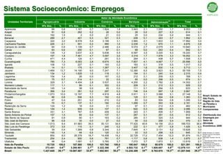 Sistema Socioeconômico: Empregos
                                                                                 Setor de Atividade Econômica
  Unidades Territoriais   Agropecuária                Indústria                  Comércio                Serviços             Administração(1)             Total
                          Nºs Abs.       %        Nºs Abs.        %          Nºs Abs.       %          Nºs Abs.      %        Nºs Abs.      %         Nºs Abs.     %
Aparecida                         69      0,6          1.167         0,7          1.824        1,8          3.943      2,1         1.050      1,7          8.053      1,5
Arapeí                            91      0,8            262         0,2             26        0,0             28      0,0           207      0,3            614      0,1
Areias                           162      1,5               2        0,0             21        0,0             25      0,0           234      0,4            444      0,1
Bananal                          289      2,7            401         0,3            321        0,3            208      0,1           443      0,7          1.662      0,3
Caçapava                         322      3,0          8.578         5,4          3.189        3,1          3.960      2,1         1.833      3,0         17.882      3,4
Cachoeira Paulista               226      2,1            551         0,3            990        1,0          2.239      1,2           670      1,1          4.676      0,9
Campos do Jordão                  64      0,6          1.139         0,7          2.486        2,4          5.072      2,7         2.079      3,4         10.840      2,1
Canas                             63      0,6            200         0,1             67        0,1             69      0,0           243      0,4            642      0,1
Caraguatatuba                    128      1,2          3.637         2,3          5.638        5,5          6.597      3,5         3.220      5,3         19.220      3,7
Cruzeiro                         197      1,8          7.461         4,7          3.097        3,0          3.319      1,7         1.978      3,3         16.052      3,1
Cunha                            471      4,4            124         0,1            261        0,3            264      0,1           438      0,7          1.558      0,3
Guaratinguetá                    785      7,3          6.063         3,8          6.674        6,6          7.807      4,1         4.667      7,7         25.996      5,0
Igaratá                          106      1,0            227         0,1            183        0,2            183      0,1           318      0,5          1.017      0,2
Ilhabela                          14      0,1            175         0,1          1.287        1,3          3.407      1,8           830      1,4          5.713      1,1
Jacareí                        1.469    13,7          14.190         9,0          7.247        7,1         12.380      6,5         3.823      6,3         39.109      7,5
Jambeiro                         134      1,2          1.629         1,0            118        0,1            194      0,1           240      0,4          2.315      0,4
Lagoinha                         154      1,4              26        0,0            167        0,2            212      0,1           209      0,3            768      0,1
Lavrinhas                         75      0,7            214         0,1             22        0,0             65      0,0           298      0,5            674      0,1
Lorena                           329      3,1          4.454         2,8          3.537        3,5          4.200      2,2         1.782      2,9         14.302      2,7
Monteiro Lobato                  117      1,1              89        0,1            302        0,3            209      0,1           212      0,3            929      0,2
Natividade da Serra              145      1,4              38        0,0             45        0,0            111      0,1           294      0,5            633      0,1
Paraibuna                        366      3,4            261         0,2            297        0,3            746      0,4           997      1,6          2.667      0,5
Pindamonhangaba                1.073    10,0          12.157         7,7          4.919        4,8          5.911      3,1         3.088      5,1         27.148      5,2
                                                                                                                                                                              Brasil, Estado de
Piquete                           86      0,8            506         0,3            162        0,2            125      0,1           504      0,8          1.383      0,3
                                                                                                                                                                              São Paulo,
Potim                             47      0,4            251         0,2            210        0,2             83      0,0           504      0,8          1.095      0,2     Região do Vale
Queluz                            70      0,7            137         0,1            182        0,2          1.289      0,7           503      0,8          2.181      0,4     do Paraíba e
Redenção da Serra                124      1,2              18        0,0             31        0,0             97      0,1           212      0,3            482      0,1     Municípios
Roseira                          149      1,4            909         0,6            107        0,1            622      0,3           299      0,5          2.086      0,4     Componentes
Santa Branca                     331      3,1            767         0,5            209        0,2            243      0,1           409      0,7          1.959      0,4
Santo Antonio do Pinhal          157      1,5              60        0,0            137        0,1            267      0,1           291      0,5            912      0,2     Distribuição dos
São Bento do Sapucaí              91      0,8              90        0,1            163        0,2            280      0,1           320      0,5            944      0,2     Empregos por
São José do Barreiro              96      0,9              35        0,0             27        0,0             54      0,0           258      0,4            470      0,1     Setor de
São José dos Campos            1.013      9,4         61.983       39,3          35.131      34,5          77.420    40,6         14.156    23,3         189.703    36,4      Atividade
São Luís do Paraitinga           372      3,5            115         0,1            240        0,2            222      0,1           477      0,8          1.426      0,3     Econômica: 2009
São Sebastião                     39      0,4          1.269         0,8          3.344        3,3          7.845      4,1         3.131      5,2         15.628      3,0
Silveiras                        145      1,4              49        0,0            120        0,1             33      0,0           298      0,5            645      0,1     Fonte: Ministério do Trabalho;
                                                                                                                                                                              Relação Anual de Informações
Taubaté                          854      8,0         26.379       16,7          14.458      14,2          32.729    17,2          7.454    12,3          81.874    15,7      Sociais, 2009.
                                                                                                                                                                              Elaboração: Emplasa, maio de
Tremembé                         254      2,4            900         0,6            761        0,7          1.117      0,6           838      1,4          3.870      0,7     2011.
                                                                                                                                                                              (1) Administração Pública, Defesa
Ubatuba                           48      0,4          1.067         0,7          3.760        3,7          7.072      3,7         1.872      3,1         13.819      2,7     e Seguridade Social.
                                                                                                                                                                              (2) Participação da Região do
Vale do Paraíba               10.725   100,0         157.580      100,0         101.760     100,0         190.647   100,0         60.679   100,0         521.391   100,0      Vale do Paraíba sobre o total do
                                            (2)
Estado de São Paulo          372.451    0,6        3.280.901       2,7(2)     2.322.390        2(2)     4.502.732    0,1(2)    1.600.657    0,9(2)    12.079.131    1,9(2)    Estado de São Paulo..

                                            (3)                        (3)                       (3)                    (3)                     (3)                     (3)   (3) Participação do Estado de São
Brasil                     1.427.649   26,1       10.087.587      32,5        7.692.951     30,2       13.235.389    34        8.763.970   18,3       41.207.546   29,3       Paulo sobre o total do Brasil..
 
