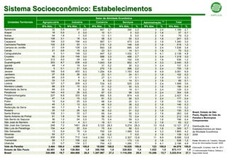 Sistema Socioeconômico: Estabelecimentos
                                                                        Setor de Atividade Econômica
                                                                                                                               (1)
  Unidades Territoriais   Agropecuária            Indústria             Comércio            Serviços           Administração              Total
                          Nºs Abs.      %      Nºs Abs.      %       Nºs Abs.      %      Nºs Abs.      %      Nºs Abs.     %        Nºs Abs.      %
Aparecida                         32     0,9           97    2,0            667   3,7            390   2,2             3   2,4            1.189   2,7
Arapeí                            18     0,5            2    0,0             10   0,1              5   0,0             2    1,6              37   0,1
Areias                            54     1,6            1    0,0             13   0,1              9   0,0             2    1,6              79   0,2
Bananal                          108     3,1           18    0,4             58   0,3             55   0,3             2   1,6              241   0,5
Caçapava                         104     3,0          194   4,0             567   3,1            473   2,6             2   1,6            1.340   3,0
Cachoeira Paulista               102     2,9           53    1,1            215   1,2            146   0,8             2   1,6              518   1,2
Campos do Jordão                  21     0,6          129    2,6            693   3,8            690   3,8             3   2,4            1.536   3,4
Canas                             21     0,6           15    0,3             23   0,1             14   0,1             2    1,6              75   0,2
Caraguatatuba                      5     0,1          149   3,0             947   5,2          1.032   5,7             5   4,1            2.138   4,8
Cruzeiro                          90     2,6          149    3,0            588   3,3            488   2,7             3   2,4            1.318   3,0
Cunha                            312     9,0           29    0,6             91   0,5            102   0,6             2   1,6              536   1,2
Guaratinguetá                    303     8,7          238   4,9           1.043   5,8            852   4,7             4   3,3            2.440   5,5
Igaratá                           48     1,4           19    0,4             31   0,2             30   0,2             3    2,4             131   0,3
Ilhabela                           5     0,1           31    0,6            270   1,5            396   2,2             3   2,4              705   1,6
Jacareí                          195     5,6          453   9,3           1.254   6,9          1.183   6,6             6   4,9            3.091   6,9
Jambeiro                          27     0,8           26    0,5             23   0,1             24   0,1             2    1,6             102   0,2
Lagoinha                          85     2,5            6    0,1             27   0,1             17   0,1             2    1,6             137   0,3
Lavrinhas                         33     1,0            9    0,2              8   0,0             14   0,1             2   1,6               66   0,1
Lorena                           127     3,7          209   4,3             724   4,0            525   2,9             3   2,4            1.588   3,6
Monteiro Lobato                   88     2,5           15    0,3             31   0,2             50   0,3             2    1,6             186   0,4
Natividade da Serra               69     2,0            8    0,2             30   0,2             19   0,1             3    2,4             129   0,3
Paraibuna                        140     4,0           26    0,5             87   0,5             98   0,5             3   2,4              354   0,8
Pindamonhangaba                  227     6,6          333   6,8             990   5,5            874   4,9             3   2,4            2.427   5,4
Piquete                           47     1,4           10    0,2             61   0,3             56   0,3             3    2,4             177   0,4
Potim                             15     0,4           25    0,5             68   0,4             20   0,1             2    1,6             130   0,3
Queluz                            45     1,3           13    0,3             48   0,3             38   0,2             2    1,6             146   0,3
Redenção da Serra                 60     1,7            5    0,1             19   0,1             23   0,1             3    2,4             110   0,2
Roseira                           35     1,0           26    0,5             36   0,2             31   0,2             2    1,6             130   0,3
                                                                                                                                                          Brasil, Estado de São
Santa Branca                     108     3,1           33    0,7             65   0,4             55   0,3             2   1,6              263   0,6
                                                                                                                                                          Paulo, Região do Vale do
Santo Antonio do Pinhal           61     1,8           19    0,4             58   0,3             72   0,4             2    1,6             212   0,5
                                                                                                                                                          Paraíba e Municípios
São Bento do Sapucaí              36     1,0           24    0,5             75   0,4             59   0,3             2    1,6             196   0,4     Componentes
São José do Barreiro              45     1,3            4    0,1             18   0,1             14   0,1             2    1,6              83   0,2
São José dos Campos              248     7,2         1461   29,9          5.125   28,3         5.274   29,3           13   10,6          12.121   27,2    Distribuição dos
São Luís do Paraitinga           154     4,4           22    0,4             75   0,4             56   0,3             2   1,6              309   0,7     Estabelecimentos por Setor
São Sebastião                     13     0,4           79    1,6            700   3,9          1.069   5,9             4   3,3            1.865   4,2     de Atividade Econômica:
Silveiras                         93     2,7            7    0,1             30   0,2              7   0,0             2    1,6             139   0,3     2009
Taubaté                          208     6,0          712   14,6          2.360   13,1         2.307   12,8           11   8,9            5.598   12,6
Tremembé                          59     1,7          106    2,2            198   1,1            173   1,0             2   1,6              538   1,2     Fonte: Ministério do Trabalho; Relação
Ubatuba                           23     0,7          134    2,7            754   4,2          1.280   7,1             5   4,1            2.196   4,9     Anual de Informações Sociais, 2009.
Vale do Paraíba                3.464   100,0        4.889   100,0        18.080   100,0       18.020   100,0         123   100,0         44.576   100,0   Elaboração: Emplasa, maio de 2011.
Estado de São Paulo           62.951     0,8     128.564       1,8      350.768     1,6      328.902     1,4       1.932      1,0       873.117     1,5   (1) Administração Pública, Defesa e
Brasil                       320.098    19,7     484.988      26,5    1.287.967    27,2    1.115.205    29,5      15.256     12,7     3.223.514    27,1   Seguridade Social.
 