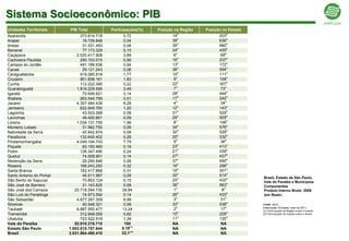 Sistema Socioeconômico: PIB
Unidades Territoriais     PIB Total           Participações(%)   Posição na Região   Posição no Estado
Aparecida                       373.614.718         0,72                14o                203o
Arapeí                           18.709.849         0,04                39o                636
                                                                                                o
                                                                            o                   o
Areias                           31.531.493         0,06                35                 580
Bananal                          77.173.329         0,15                24o                430o
Caçapava                      2.020.417.908         3,88                 6o                 68o
                                                                            o
Cachoeira Paulista              290.103.015         0,56                16                 237o
                                                                            o
Campos do Jordão                491.189.936         0,94                13                 172o
Canas                            29.121.243         0,06                38o                594o
                                                                            o
Caraguatatuba                   919.085.818         1,77                10                 111o
                                                                           o
Cruzeiro                        951.838.161         1,83                 9                 108o
                                                                            o                   o
Cunha                           112.222.380         0,22                22                 357
                                                                           o                   o
Guaratinguetá                 1.816.229.595         3,49                 7                 73
Igaratá                          70.606.621         0,14                28o                444o
                                                                            o                   o
Ilhabela                        263.545.799         0,51                17                 242
                                                                           o                   o
Jacareí                       4.307.484.439         8,28                 4                 34
Jambeiro                        622.849.760         1,20                12o                143o
                                                                            o
Lagoinha                         43.503.268         0,08                31                 525o
Lavrinhas                        49.400.661         0,09                29o                505o
Lorena                        1.034.131.755         1,99                 8o                106
                                                                                                o

Monteiro Lobato                  31.982.750         0,06                34o                576
                                                                                                o

Natividade da Serra              42.842.974         0,08                32o                529o
                                                                            o                   o
Paraibuna                       132.645.402         0,26                20                 332
                                                                           o                   o
Pindamonhangaba               4.049.194.703         7,79                 5                  36
                                                                            o                   o
Piquete                          83.150.460         0,16                23                 413
Potim                           126.347.490         0,24                21o                339
                                                                                                o
                                                                            o                   o
Queluz                           74.508.901         0,14                27                 437
Redenção da Serra                29.290.846         0,06                37o                590o
Roseira                         166.243.250         0,32                18o                296o
                                                                            o                   o
Santa Branca                    162.417.868         0,31                19                 301
Santo Antonio do Pinhal          46.511.967         0,09                30o                514o
                                                                            o                   o        Brasil, Estado de São Paulo,
São Bento do Sapucaí             75.853.124         0,15                25                 432           Vale do Paraíba e Municípios
                                                                            o                   o
São José do Barreiro             31.143.825         0,06                36                 583           Componentes
São José dos Campos          20.718.594.730        39,84                 1o                 8o           Produto Interno Bruto: 2008
São Luís do Paraitinga           74.973.592         0,14                26o                433o          (em Reais)
                                                                           o
São Sebastião                 4.677.287.309         8,99                 3                 31o
                                                                            o                   o
Silveiras                        40.548.321         0,08                33                 538           Fonte: IBGE.
                                                                           o                   o         Elaboração: Emplasa, maio de 2011.
Taubaté                       6.887.550.477        13,24                 2                 17            (1) Participação da Região sobre o Estado
Tremembé                        312.848.059         0,60                15o                228o          (2) Participação do Estado sobre o Brasil
                                                                            o                   o
Ubatuba                         723.522.919         1,39                11                 130
Vale do Paraíba              52.010.218.715         100                 NA                  NA
Estado São Paulo          1.003.015.757.644        5,19(1)              NA                  NA
                                                        (2)
Brasil                    3.031.864.490.410        33,1                 NA                  NA
 
