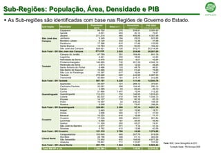 Sub-Regiões: População, Área, Densidade e PIB
 As Sub-regiões são identificadas com base nas Regiões de Governo do Estado.
                                                           População                   Densidade        PIB 2008
               Sub-região        Município                               Área (km2)
                                                             2010                       (hab/km2)    (milhões de reais)
                                 Caçapava                       84.752           370        228,91         2.020,42
                                 Igaratá                         8.831           293         30,14            70,61
                                 Jacareí                       211.214           460        459,48         4.307,48
               São José dos      Jambeiro                        5.349           184         29,03           622,85
               Campos            Monteiro Lobato                 4.120           333         12,36            31,98
                                 Paraibuna                      17.388           810         21,48           132,65
                                 Santa Branca                   13.763           275         50,00           162,42
                                 São José dos Campos           629.921         1.100        572,77        20.718,59
               Sub-Total - SR   São José dos Campos           975.338          3.825        254,98        28.067,00
                                 Campos do Jordão               47.789           291        164,49           491,19
                                 Lagoinha                        4.841           255         18,95            43,50
                                 Natividade da Serra             6.678           833          8,01            42,84
                                 Pindamonhangaba               146.995           730        201,39         4.049,19
                                 Redenção da Serra               3.873           309         12,52            29,29
               Taubaté           Santo Antonio do Pinhal         6.486           133         48,76            46,51
                                 São Bento do Sapucaí           10.468           253         41,44            75,85
                                 São Luiz do Paraitinga         10.397           617         16,84            74,97
                                 Taubaté                       278.686           625        445,98         6.887,55
                                 Tremembé                       40.984           191        214,17           312,85
               Sub-Total - SR   Taubaté                        557.197         4.238        131,48        12.053,76
                                 Aparecida                      35.007           121        289,12           373,61
                                 Cachoeira Paulista             30.091           288        104,49           290,10
                                 Canas                           4.385            53         82,33            29,12
                                 Cunha                          21.866         1.407         15,54           112,22
               Guaratinguetá     Guaratinguetá                 112.072           752        148,95         1.816,23
                                 Lorena                         82.537           414        199,19         1.034,13
                                 Piquete                        14.107           176         80,16            83,15
                                 Potim                          19.397            44        436,22           126,35
                                 Roseira                         9.599           131         73,47           166,24
               Sub-Total - SR   Guaratinguetá                  329.061         3.388         97,14         4.031,16
                                 Arapeí                          2.493           157         15,90            18,71
                                 Areias                          3.696           305         12,11            31,53
                                 Bananal                        10.223           616         16,59            77,17
                                 Cruzeiro                       77.039           306        252,01           951,84
               Cruzeiro          Lavrinhas                       6.590           167         39,45            49,40
                                 Queluz                         11.309           250         45,27            74,51
                                 São José do Barreiro            4.077           571          7,14            31,14
                                 Silveiras                       5.792           415         13,96            40,55
               Sub-Total - SR   Cruzeiro                       121.219         2.786         43,50         1.274,85
                                 Caraguatatuba                 100.840           485        207,76           919,09
                                 Ilha Bela                      28.196           348         81,13           263,55
               Litoral Norte
                                 São Sebastião                  73.942           400        184,68         4.677,29
                                 Ubatuba                        78.801           711        110,87           723,52
                                                                                                                          Fonte: IBGE, Censo Demográfico de 2010
               Sub-Total - SR   Litoral Norte                  281.779         1.944        144,94         6.583,44
                                                                                                                                 Fundação Seade - PIB Municipal 2008
                Total RM VP e LN                             2.264.594        16.181        139,95        52.010,22
 