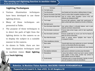 17
 Various illumination techniques
have been developed to use these
lighting devices.
 Many of these techniques are
presented in Table.
 The purpose of these techniques is
to direct the path of light from the
lighting device to the camera so as
to display the subject in a suitable
manner to the camera.
 As shown in Table, there are two
basic illumination techniques used
in machine vision: front lighting
and back lighting

Robotics & Machine Vision System: MACHINE VISION FUNDAMENTALS
The sensing and digitizing function in machine vision
Lighting Techniques
 