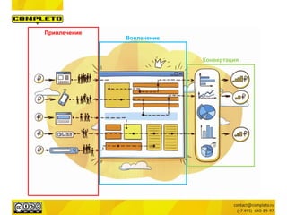 Привлечение
Вовлечение
Конвертация
 