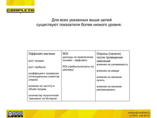Оффлайн магазин
рост продаж
рост прибыли
коэффициент конверсии
потенциальных клиентов
(лидов)
влияние на частоту и
объём продаж
количество посетителей
“магазина” из Интернет
ROI
расходы на привлечение
(онлайн - оффлайн)
ROI (прибыль/затраты на
рекламу)
Опросы (панели)
после проведения
кампаний
влияние на узнаваемость
влияние на имидж
влияние на желание
купить
влияние на желание
рекомендовать
Для всех указанных выше целей
существуют показатели более низкого уровня.
 