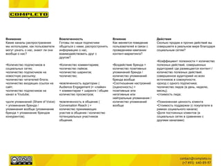 Внимание
Какие каналы распространения
мы используем, как пользователи
могут узнать о нас, знают ли они
вообще о нас?
•Количество подписчиков в
социальных сетях;
•количество подписчиков на
новостную рассылку;
•количество читателей блога;
•количество входящих ссылок на
сайт;
•количество подписчиков на
канал в Youtube;
•доля упоминаний (Share of Voice)
= упоминания бренда /
упоминания вообще (упоминание
бренда + упоминание брендов
конкурентов).
Вовлеченность
Готовы ли наши подписчики
общаться с нами, распростронять
информацию о нас,
взаимодействовать друг с
другом?
•Количество комментариев;
•количество лайков;
•количество шарингов;
•количество;
•вовлеченность аудитории (
Audience Engagement )= «лайки»
+ комментарии + шаринги / общее
количество просмотров;
•вовлеченность в общение (
Conversation Reach ) =
количество принимающих
участие в общении / количество
потенциальных участников
общения.
Влияние
Как меняется поведение
пользователей в связи с
проведением кампании
контент-маркетинга?
•Воздействие бренда =
количество позитивных
упоминаний бренда /
количество упоминаний
бренда вообще
•Соотношение настроений
(оценочность) =
позитивные или
негативные или
нейтральные упоминания /
количество упоминаний
вообще
Действия
Сколько продаж и прочих действий вы
совершаете в реальном мире благодаря
социальным сетям?
•Коэффициент полезности = количество
полезных действий, совершенных
аудиторией где размещается контент /
количество полезных действий,
совершенное аудиторией из всех
источников в совокупности;
•доход с одного подписчика;
•количество лидов (в день, неделю,
месяц);
•стоимость лида;
•Пожизненная ценность клиента
•Стоимость поддержки (с покупателя в
рамках социального канала)
•Доля постоянных клиентов (в
социальных сетях в сравнении с
другими каналами)
 