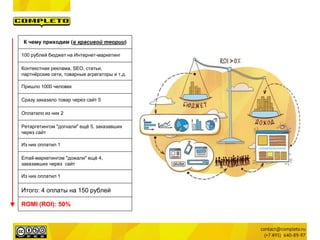 К чему приходим (в красивой теории)
100 рублей бюджет на Интернет-маркетинг
Контекстная реклама, SEO, статьи,
партнёрские сети, товарные агрегаторы и т.д.
Пришло 1000 человек
Сразу заказало товар через сайт 5
Оплатило из них 2
Ретаргетингом "догнали" ещё 5, заказавших
через сайт
Из них оплатил 1
Email-маркетингом "дожали" ещё 4,
заказавших через сайт
Из них оплатил 1
Итого: 4 оплаты на 150 рублей
ROMI (ROI): 50%
 