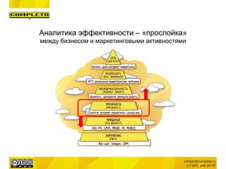 Аналитика эффективности – «прослойка»
между бизнесом и маркетинговыми активностями
 
