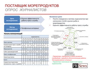 ПОСТАВЩИК МОРЕПРОДУКТОВ
ОПРОС ЖУРНАЛИСТОВ
•Оценка эффективности
работы пресс-службы
Цель
исследования:
•Телефонные интервью
Метод
исследования:
журналисты
1 2 3 4 5 6 7 8 9 10 11 12 13 14 15
Пресс-релизы V V V V V V V V V V V V V
Комментарии пресс-службы
по телефону
V V V V V V V V V V V
Мероприятия V V V V V V V V V V V
Сайты производителей V V V V V V V V V V
Пресс-конференции V V V V V V V V V
Новостные ленты V V V V V
Блоги V V V V
Совместная подготовка
материалов с пресс-службой
V V V V
Каналыкоммуникаций
Основные цели:
• Понять поведение и мотивы журналистов при
написании статей о рынке рыбы и
морепродуктов;
• Оценить эффективность работы пресс-службы
Оценка работы пресс-службы
9,69
9,77
9,31
9,33
9,82
9,429,55
9,64
9,17
9,18
8,80
9,00
9,20
9,40
9,60
9,80
10,00
1. Дружелюбность,
открытость пресс-службы
2. Профессионализм пресс-
службы
3. Доступность спикеров
4. Оперативность
реагированияна запросы
5. Информационная
открытость
6. Качество и полнота
предоставляемой
информации (комментарии,
пресс-релизы, презентации)
7. Проводимые PR
мероприятия
8. Имидж представителя
Норвежского комитетапо
вопросам экспорта рыбы
(Юлии Сельесет)
9. Креативность
(нестандартный подход к
организации/освещению
событий)
10. Инновационный подход
- Параметры, требующие особого внимание
(необходимо проводить дополнительную работу
для выравнивание ситуации)
- Параметры получившие наивысшую оценку
журналистов
 