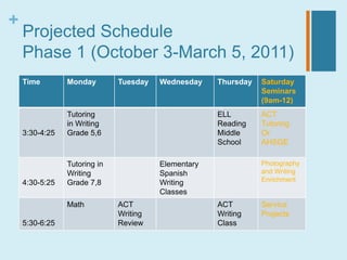 +
    Projected Schedule
    Phase 1 (October 3-March 5, 2011)
    Time
    Time        Monday
                Monday        Tuesday Wednesday
                              Tuesday  Wednesday Thursday      Saturday
                                                               Seminars
    3:30-4:25                                                  (9am-12)
                Tutoring                             ELL       ACT
                in Writing                           Reading   Tutoring
    3:30-4:25   Grade 5,6                            Middle    Or
                                                     School    AHSGE

                Tutoring in             Elementary             Photography
                Writing                 Spanish                and Writing
    4:30-5:25   Grade 7,8               Writing                Enrichment
                                        Classes
                Math          ACT                    ACT       Service
                              Writing                Writing   Projects
    5:30-6:25                 Review                 Class
 