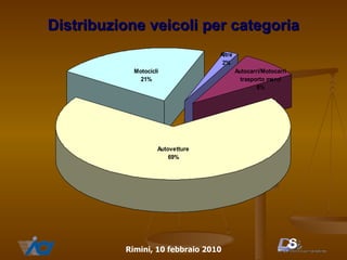 Distribuzione veicoli per categoria 