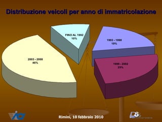 Distribuzione veicoli per anno di immatricolazione 