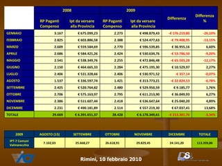 113.359,86 24.141,20 29.829,45 26.618,91 25.668,27 7.102,03 IPT-7 Comuni Valmarecchia TOTALE DICEMBRE NOVEMBRE OTTOBRE SETTEMBRE AGOSTO (15) 2009 -3,34% -€ 213.301,76 €  6.178.349,61 28.428 €  6.391.651,37 29.669 TOTALE 13,68% €  67.037,41 €  557.219,30 2.514 €  490.181,89 2.231 DICEMBRE 4,89% €  25.040,20 €  536.647,64 2.418 €  511.607,44 2.386 NOVEMBRE 6,27% €  36.049,93 €  611.213,90 2.795 €  575.163,97 2.706 OTTOBRE 1,76% €  9.185,77 €  529.950,59 2.480 €  520.764,82 2.425 SETTEMBRE -6,78% -€ 22.824,53 €  313.773,21 1.421 €  336.597,74 1.537 AGOSTO -0,07% -€ 357,14 €  530.971,52 2.406 €  531.328,66 2.406 LUGLIO 2,27% €  10.529,97 €  475.195,30 2.284 €  464.665,33 2.150 GIUGNO -12,17% -€ 65.503,28 €  472.846,48 2.255 €  538.349,76 2.541 MAGGIO -9,20% -€ 53.786,50 €  530.634,76 2.424 €  584.421,26 2.686 APRILE 6,60% €  36.955,16 €  596.539,85 2.770 €  559.584,69 2.609 MARZO -13,15% -€ 79.408,95 €  524.477,63 2.388 €  603.886,58 2.825 FEBBRAIO -26,10% -€ 176.219,80 €  498.879,43 2.273 €  675.099,23 3.167 GENNAIO Ipt da versare  alla Provincia RP Paganti Compenso Ipt da versare  alla Provincia RP Paganti Compenso   Differenza % Differenza 2009 2008   