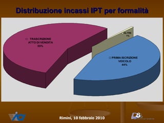 Distribuzione incassi IPT per formalità 