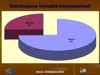Distribuzione formalità imprese/privati 