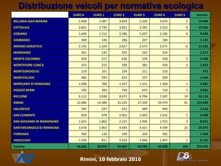 Distribuzione   veicoli per normativa ecologica 270.976 165 62.958 59.745 67.867 30.979 49.262 Somma: 8.152 1 1.997 1.960 2.033 811 1.350 VERUCCHIO 1.428 - 302 320 330 134 342 TORRIANA 19.075 23 4.599 4.321 4.693 1.963 3.476 SANTARCANGELO DI ROMAGNA 8.911 3 1.972 1.994 2.225 1.062 1.655 SAN GIOVANNI IN MARIGNANO 4.408 1 1.032 1.002 1.061 478 834 SAN CLEMENTE 2.518 - 496 489 651 297 585 SALUDECIO 124.490 81 29.379 27.320 31.235 14.389 22.086 RIMINI 32.124 19 7.287 6.796 8.072 3.838 6.112 RICCIONE 3.022 2 710 693 744 283 590 POGGIO BERNI 5.861 1 1.304 1.351 1.437 700 1.068 MORCIANO DI ROMAGNA 2.434 - 509 527 622 293 483 MONTESCUDO 975 - 210 211 234 101 219 MONTEGRIDOLFO 1.872 3 420 381 500 215 353 MONTEFIORE CONCA 2.458 5 548 539 636 272 458 MONTE COLOMBO 1.217 - 254 242 325 135 261 MONDAINO 11.426 6 2.571 2.573 2.817 1.324 2.135 MISANO ADRIATICO 1.123 - 184 207 286 146 300 GEMMANO 9.492 6 2.185 2.207 2.286 1.112 1.696 CORIANO 15.026 9 3.323 3.283 3.821 1.739 2.851 CATTOLICA 14.964 5 3.676 3.329 3.859 1.687 2.408 BELLARIA IGEA MARINA Somma: EURO 5 EURO 4 EURO 3 EURO 2 EURO 1 EURO 0   