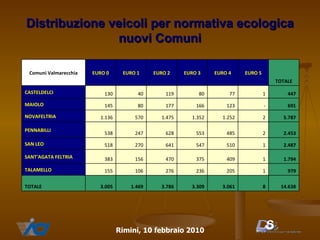 Distribuzione   veicoli per normativa ecologica nuovi Comuni 14.638 8 3.061 3.309 3.786 1.469 3.005 TOTALE 979 1 205 236 276 106 155 TALAMELLO 1.794 1 409 375 470 156 383 SANT'AGATA FELTRIA 2.487 1 510 547 641 270 518 SAN LEO 2.453 2 485 553 628 247 538 PENNABILLI 5.787 2 1.252 1.352 1.475 570 1.136 NOVAFELTRIA 691 - 123 166 177 80 145 MAIOLO 447 1 77 80 119 40 130 CASTELDELCI TOTALE EURO 5 EURO 4 EURO 3 EURO 2 EURO 1 EURO 0 Comuni Valmarecchia 
