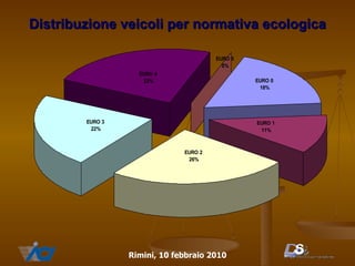 Distribuzione   veicoli per normativa ecologica 