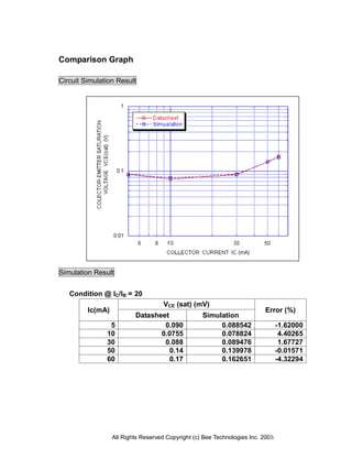 Comparison Graph

Circuit Simulation Result




Simulation Result


   Condition @ IC/IB = 20
                                     VCE (sat) (mV)
         Ic(mA)                                                           Error (%)
                          Datasheet                Simulation
                5                 0.090                 0.088542                 -1.62000
               10                0.0755                 0.078824                  4.40265
               30                 0.088                 0.089476                  1.67727
               50                   0.14                0.139978                 -0.01571
               60                   0.17                0.162651                 -4.32294




                  All Rights Reserved Copyright (c) Bee Technologies Inc. 2005
 