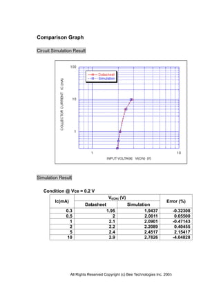Comparison Graph

Circuit Simulation Result




Simulation Result

   Condition @ Vce = 0.2 V
                                        VI(ON) (V)
         Ic(mA)                                                           Error (%)
                          Datasheet                  Simulation
               0.3                     1.95                  1.9437              -0.32308
               0.5                        2                  2.0011               0.05500
                 1                      2.1                  2.0901              -0.47143
                 2                      2.2                  2.2089               0.40455
                 5                      2.4                  2.4517               2.15417
               10                       2.9                  2.7826              -4.04828




                  All Rights Reserved Copyright (c) Bee Technologies Inc. 2005
 