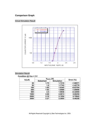 Comparison Graph

Circuit Simulation Result




Simulation Result
   Condition @ Vce = 5 V
                                     VI(OFF) (V)
           Ic(uA)                                                         Error (%)
                             Datasheet         Simulation
                      30            1.75             1.7310                     -1.08571
                      50              1.8            1.7743                     -1.42778
                     100            1.85             1.8345                     -0.83784
                     200            1.92             1.8989                     -1.09896
                     500              2.0            1.9936                     -0.32000
                    1000            2.08             2.0813                      0.06250
                    2000            2.18             2.1954                      0.70642
                    3000            2.27             2.2805                      0.46256




                 All Rights Reserved Copyright (c) Bee Technologies Inc. 2005
 