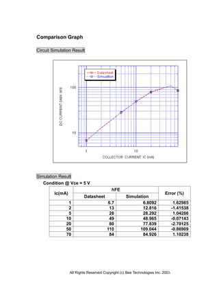 Comparison Graph

Circuit Simulation Result




Simulation Result
   Condition @ Vce = 5 V
                                           hFE
         Ic(mA)                                                           Error (%)
                          Datasheet                Simulation
                1                       6.7                6.8092                 1.62985
                2                        13                12.816                -1.41538
                5                        28                28.292                 1.04286
               10                        49                48.965                -0.07143
               20                        80                77.839                -2.70125
               50                       110              109.044                 -0.86909
               70                        84                84.926                 1.10238




                  All Rights Reserved Copyright (c) Bee Technologies Inc. 2005
 