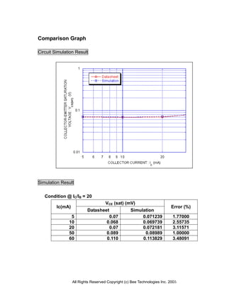 All Rights Reserved Copyright (c) Bee Technologies Inc. 2005
Comparison Graph
Circuit Simulation Result
Simulation Result
Condition @ IC/IB = 20
Ic(mA)
VCE (sat) (mV)
Error (%)
Datasheet Simulation
5 0.07 0.071239 1.77000
10 0.068 0.069739 2.55735
20 0.07 0.072181 3.11571
50 0.089 0.08989 1.00000
60 0.110 0.113829 3.48091
 
