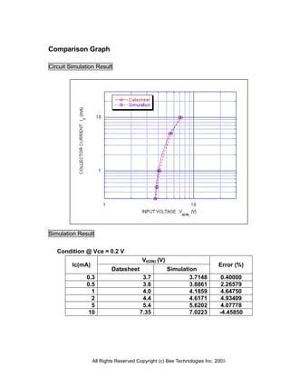 All Rights Reserved Copyright (c) Bee Technologies Inc. 2005
Comparison Graph
Circuit Simulation Result
Simulation Result
Condition @ Vce = 0.2 V
Ic(mA)
VI(ON) (V)
Error (%)
Datasheet Simulation
0.3 3.7 3.7148 0.40000
0.5 3.8 3.8861 2.26579
1 4.0 4.1859 4.64750
2 4.4 4.6171 4.93409
5 5.4 5.6202 4.07778
10 7.35 7.0223 -4.45850
 