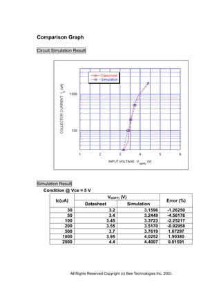 All Rights Reserved Copyright (c) Bee Technologies Inc. 2005
Comparison Graph
Circuit Simulation Result
Simulation Result
Condition @ Vce = 5 V
Ic(uA)
VI(OFF) (V)
Error (%)
Datasheet Simulation
30 3.2 3.1596 -1.26250
50 3.4 3.2449 -4.56176
100 3.45 3.3723 -2.25217
200 3.55 3.5170 -0.92958
500 3.7 3.7619 1.67297
1000 3.95 4.0252 1.90380
2000 4.4 4.4007 0.01591
 