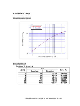 All Rights Reserved Copyright (c) Bee Technologies Inc. 2005
Comparison Graph
Circuit Simulation Result
Simulation Result
Condition @ Vce = 5 V
Ic(mA)
hFE
Error (%)
Datasheet Simulation
1 13 13.184 1.41538
2 24 23.976 -0.10000
5 50 49.104 -1.79200
10 78 78.503 0.64487
20 110 113.359 3.05364
30 130 129.334 -0.51231
 